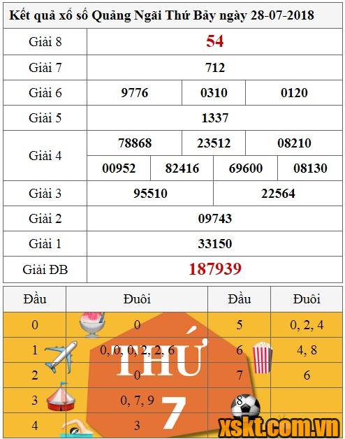 XSQNG ngày 28/7/2018