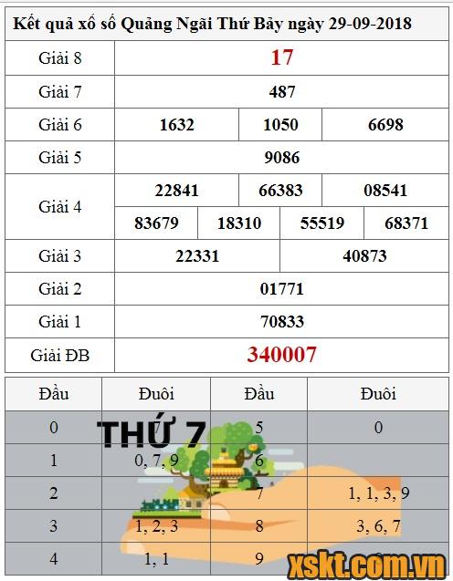 XSQNG ngày 29/9/2018