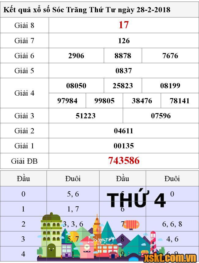 XSST ngày 28/2/2018