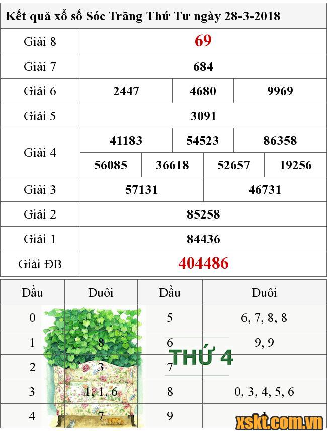 XSST ngày 28/3/2018