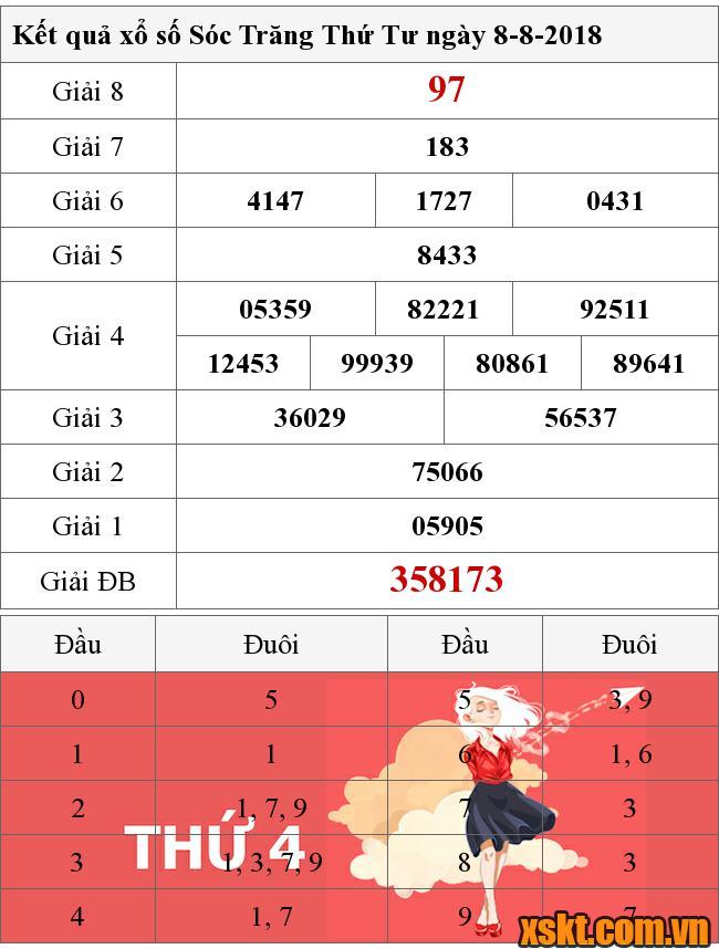 XSST ngày 8/8/2018