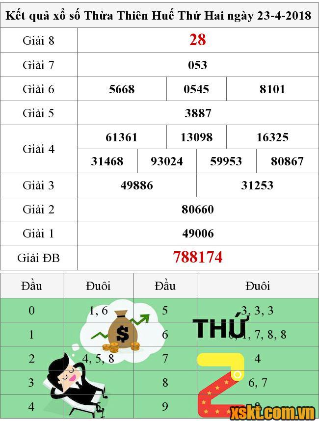 XSTTH ngày 23/4/2018