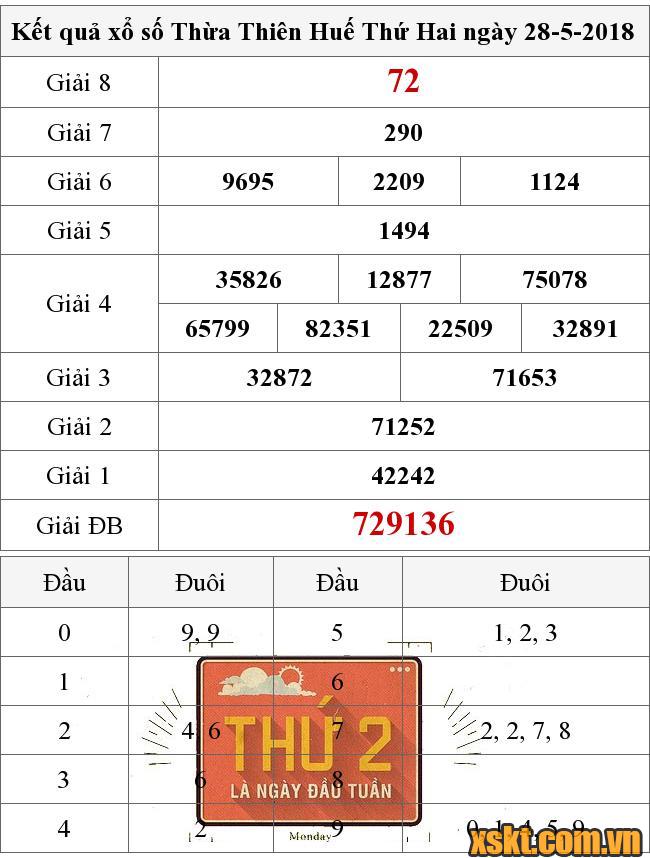 XSTTH ngày 28/5/2018