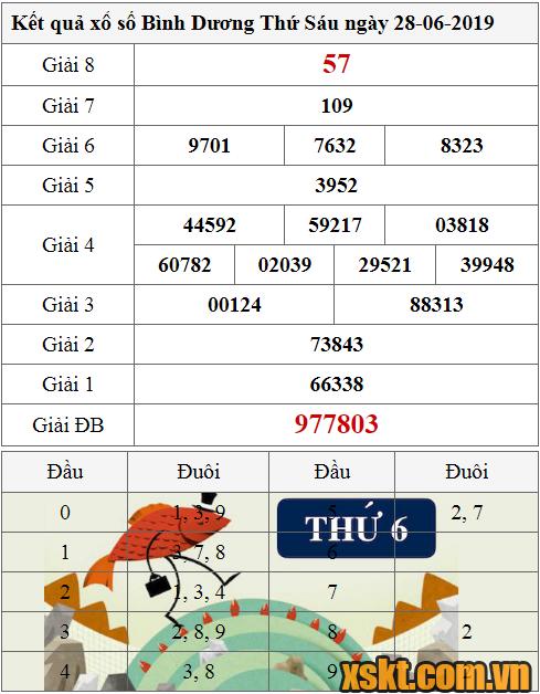 XSBD ngày 28/6/2019