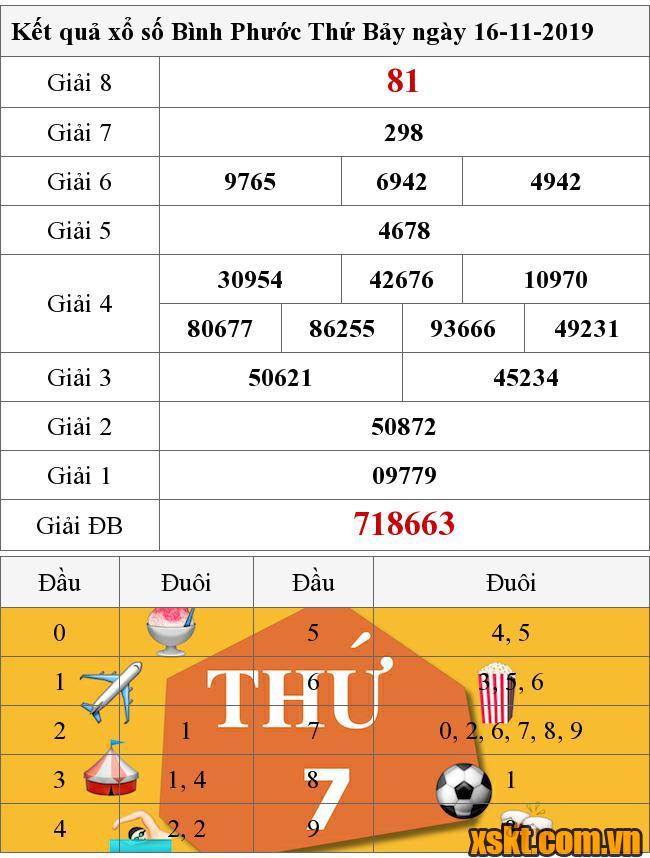 XSBP ngày 16/11/2019