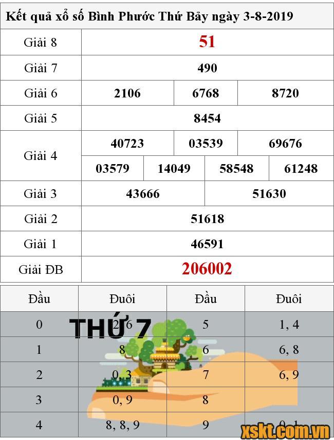 XSBP ngày 3/8/2019