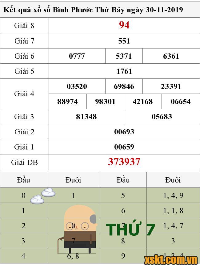 XSBP ngày 30/11/2019