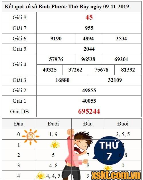 XSBP ngày 9/11/2019