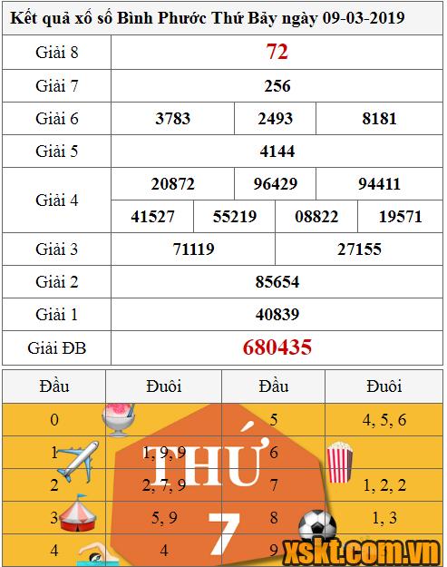 XSBP ngày 9/3/2019