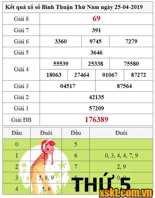 XSBTH ngày 25/4/2019