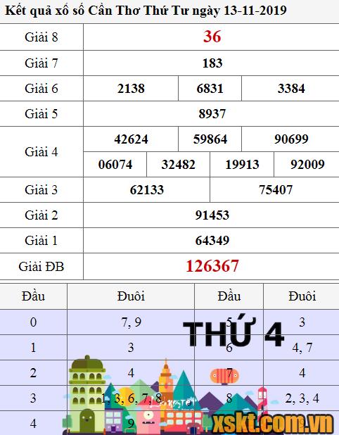 XSCT ngày 13/11/2019