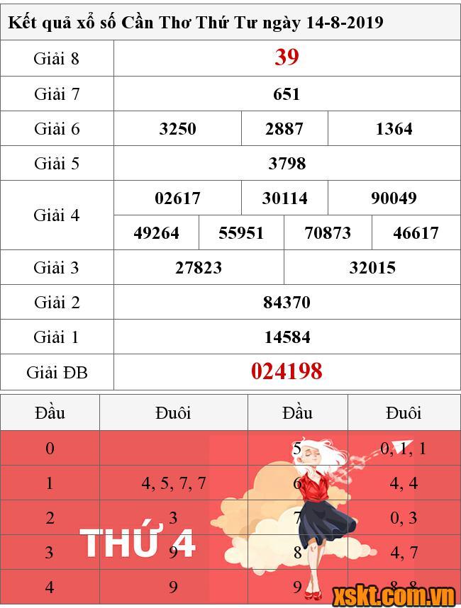 XSCT ngày 14/8/2019
