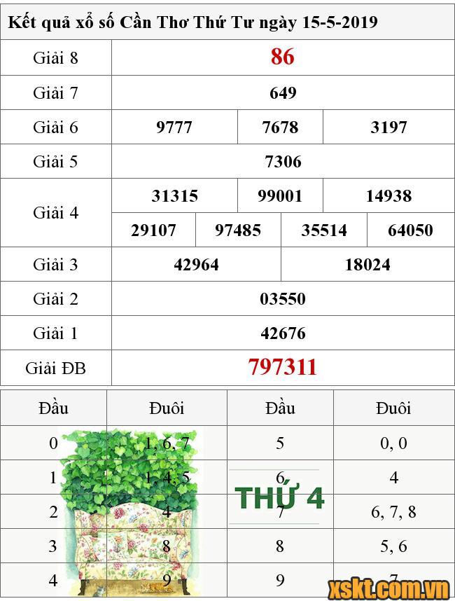 XSCT ngày 15/5/2019