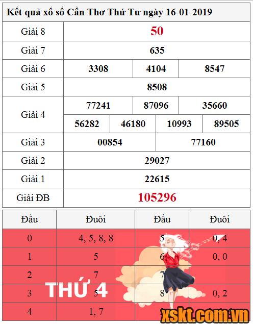 XSCT ngày 16/1/2019