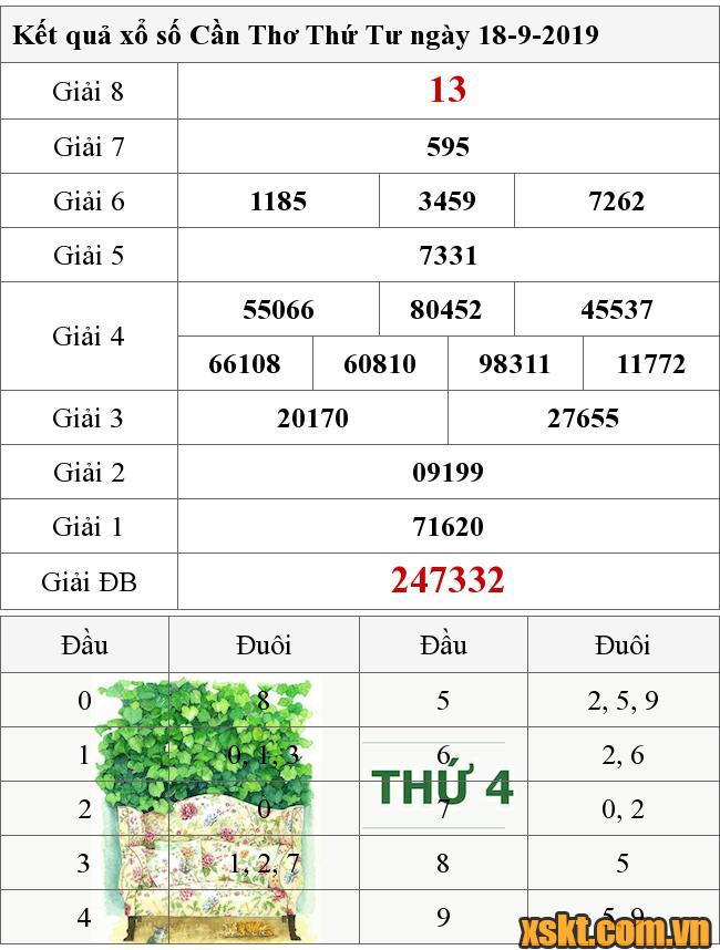 XSCT ngày 18/9/2019