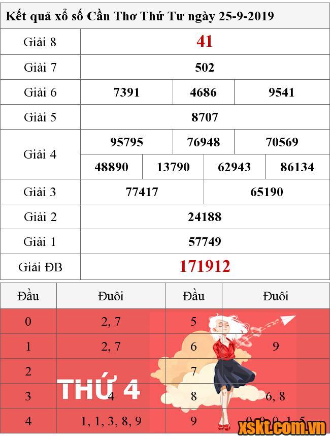 XSCT ngày 25/9/2019