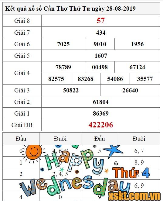 XSCT ngày 28/8/2019