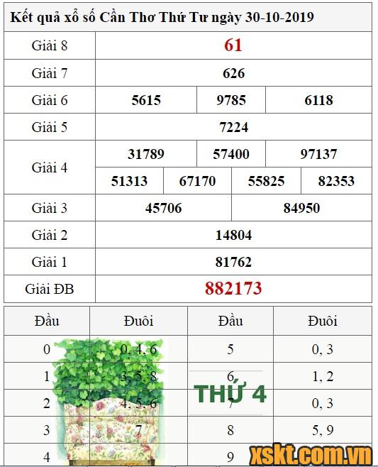 XSCT ngày 30/10/2019