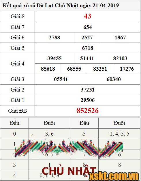 XSDL ngày 21/4/2019