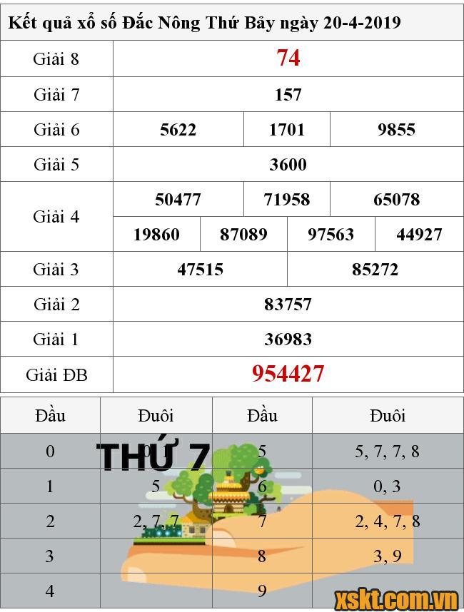 XSDNO ngày 20/4/2019