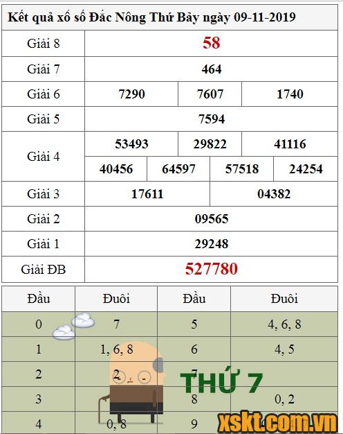 XSDNO ngày 9/11/2019