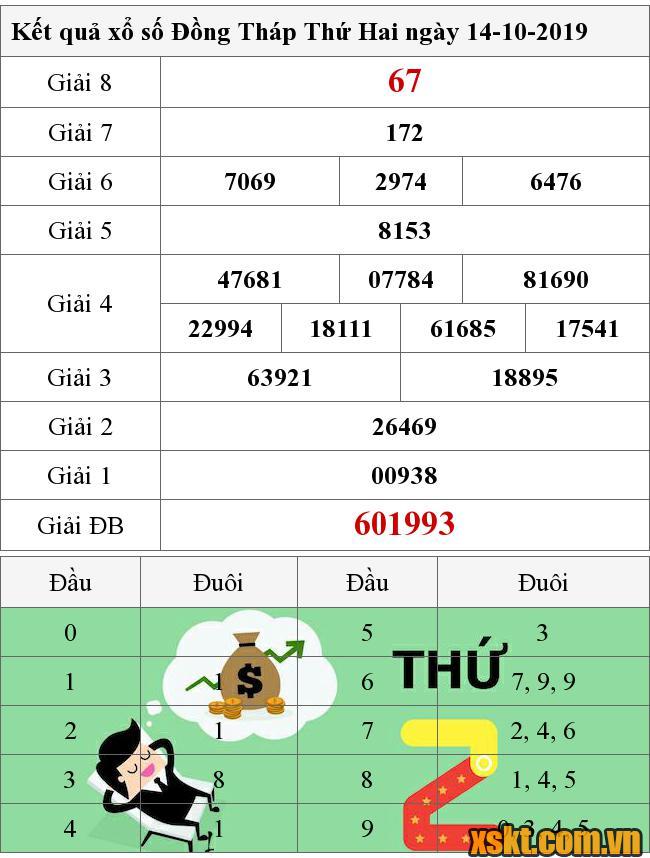 XSDT ngày 14/10/2019