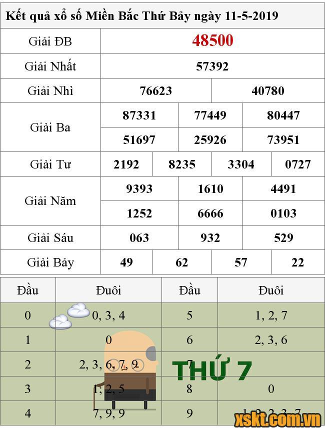 XSMB ngày 11/5/2019
