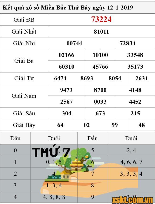 XSMB ngày 12/1/2019