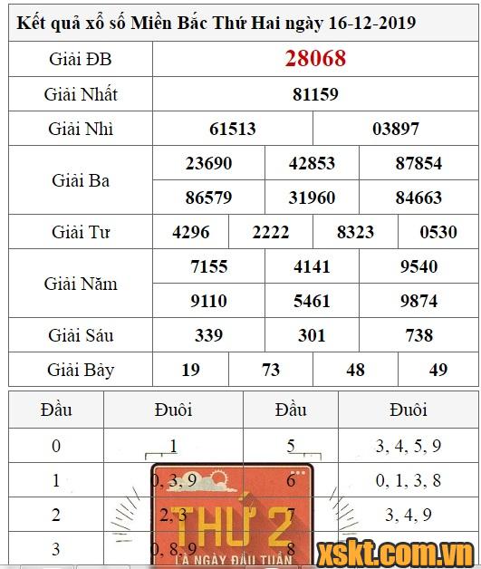 XSMB ngày 16/12/2019