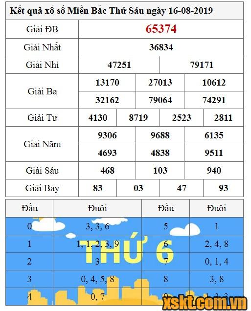 XSMB ngày 16/8/2019