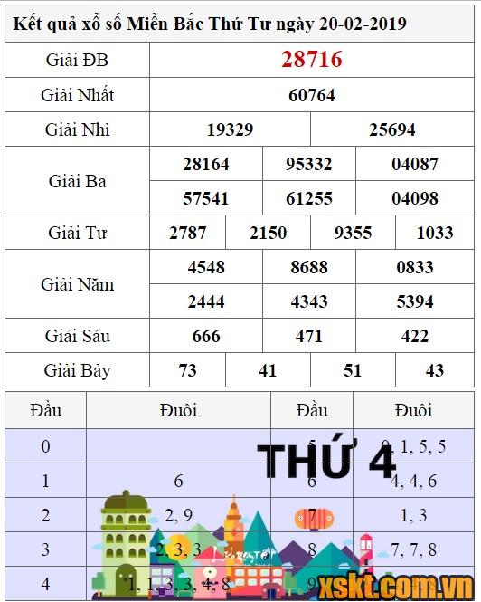 XSMB ngày 20/2/2019