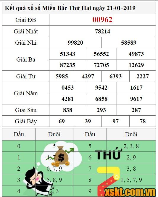 XSMB ngày 21/1/2019