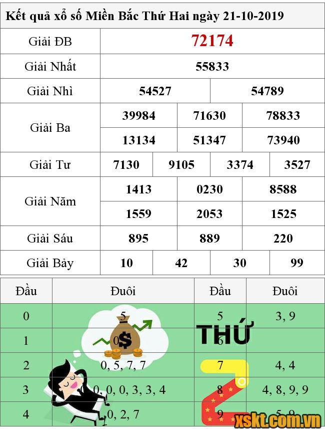 XSMB ngày 21/10/2019