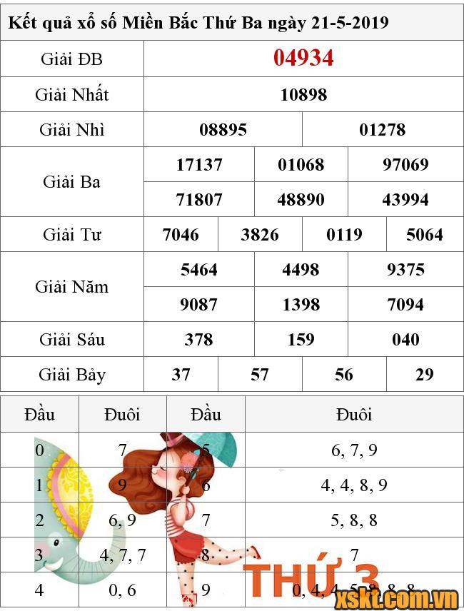 XSMB ngày 21/5/2019