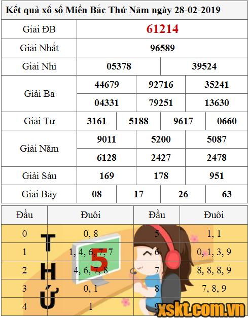 XSMB ngày 28/2/2019