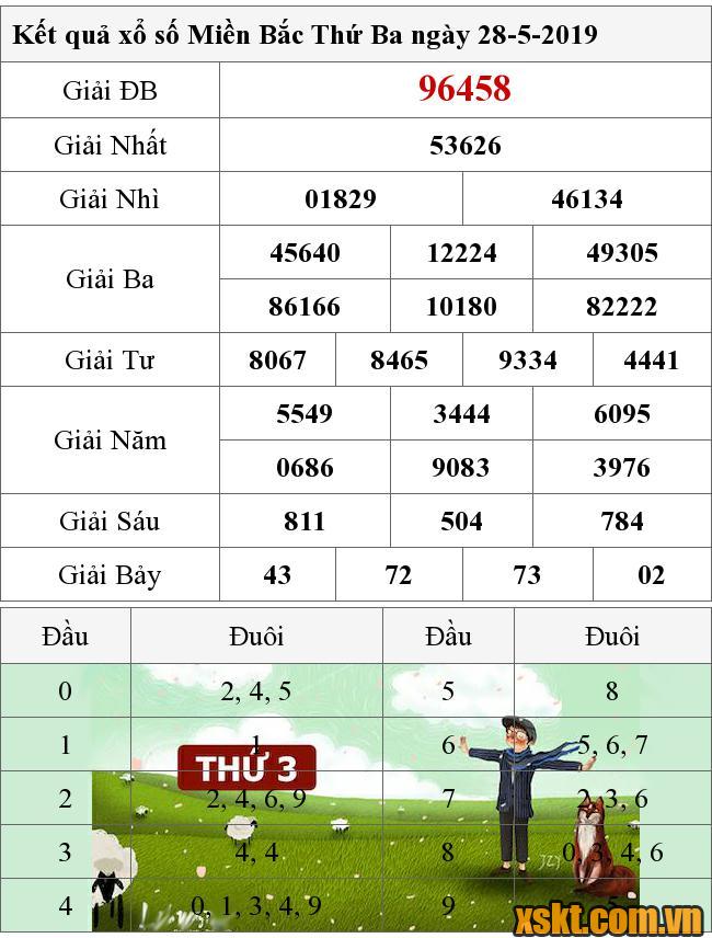 XSMB ngày 28/5/2019