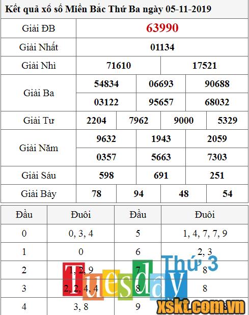 XSMB ngày 5/11/2019