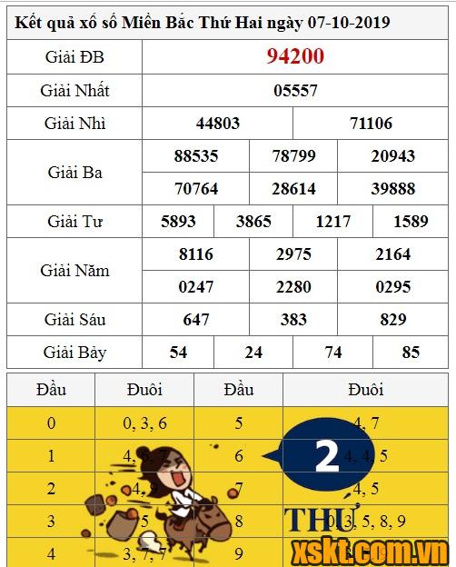 XSMB ngày 7/10/2019
