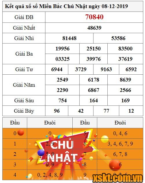 XSMB ngày 8/12/2019