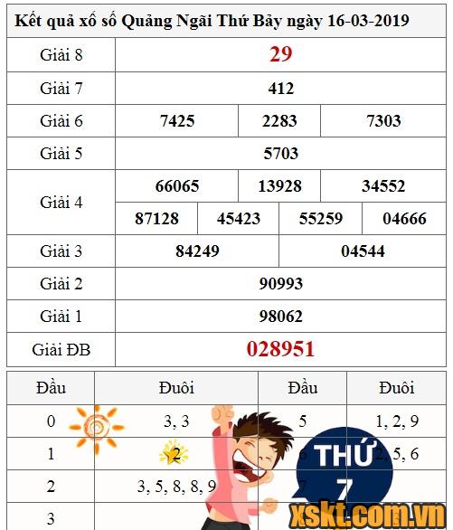 XSQNG ngày 16/3/2019