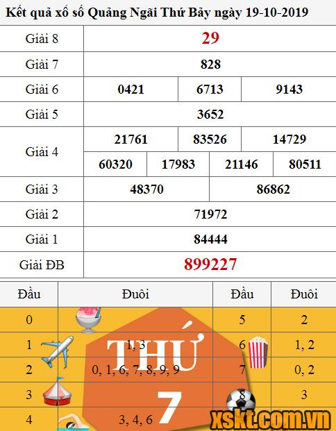 XSQNG ngày 19/10/2019