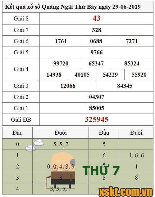 XSQNG ngày 29/6/2019