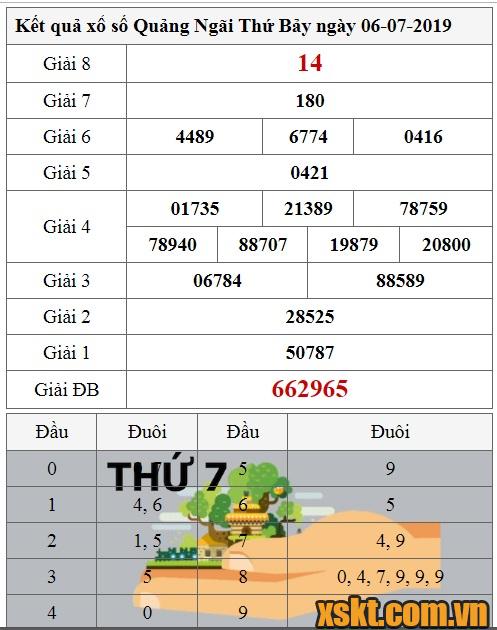 XSQNG ngày 6/7/2019