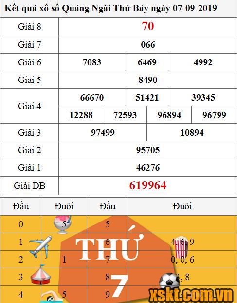 XSQNG ngày 7/9/2019