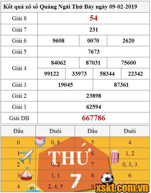 XSQNG ngày 9/2/2019