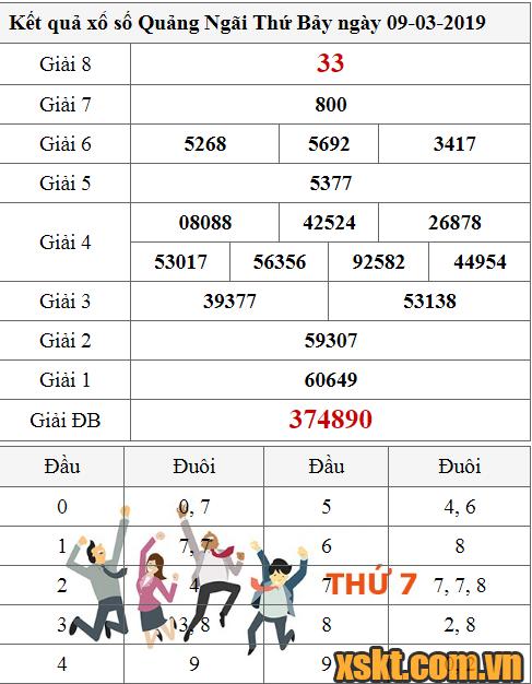 XSQNG ngày 9/3/2019