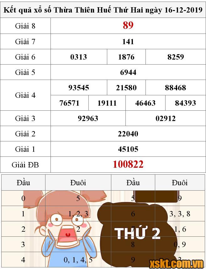 XSTTH ngày 16/12/2019