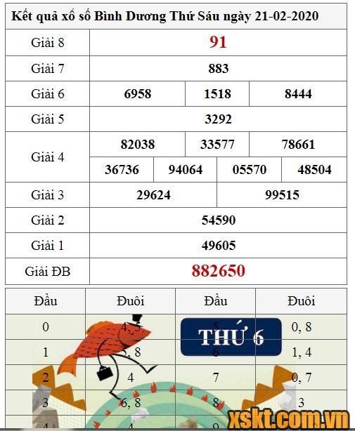 XSBD ngày 21/2/2020