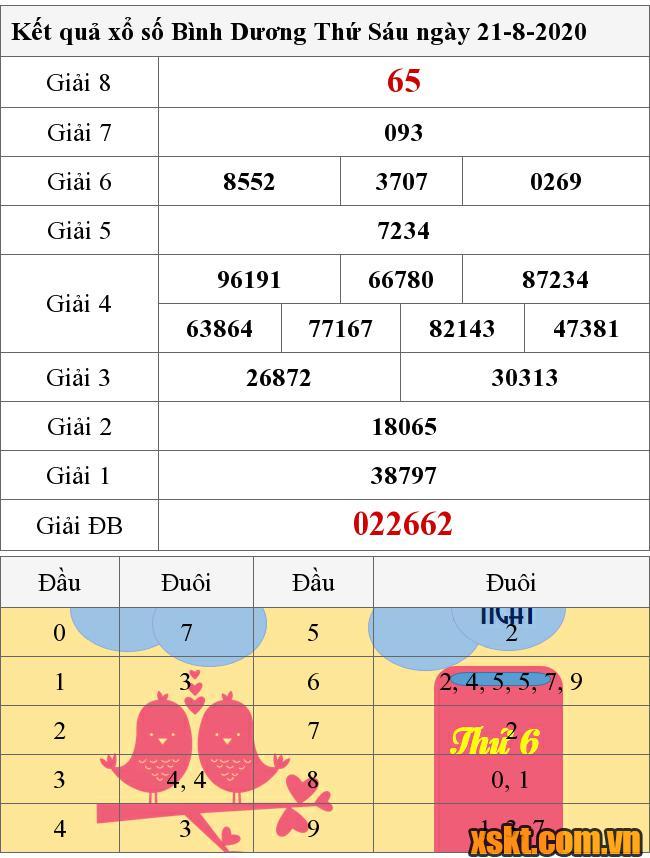 XSBD ngày 21/8/2020