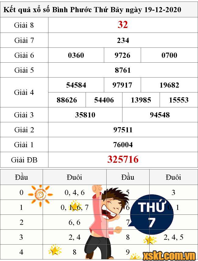 XSBP ngày 19/12/2020
